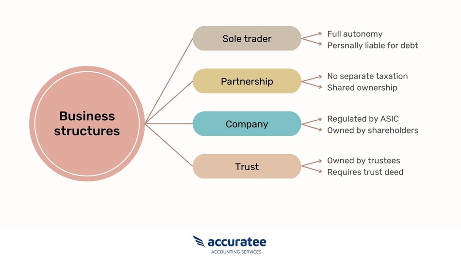 Medical practice business structures